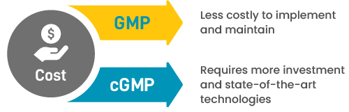 Cost differences between GMP (Good Manufacturing Practice) and cGMP (Current Good Manufacturing Practice)