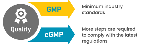 Quality differences between GMP (Good Manufacturing Practice) and cGMP (Current Good Manufacturing Practice)
