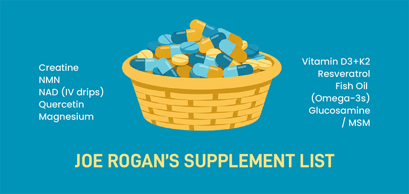 Una infografía titulada "Lista de suplementos de Joe Rogan" que presenta una canasta de píldoras azules y amarillas rodeadas de una lista de varias vitaminas y suplementos.